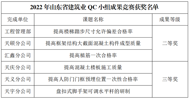 德州天元集團技術(shù)管理工作取得新突破